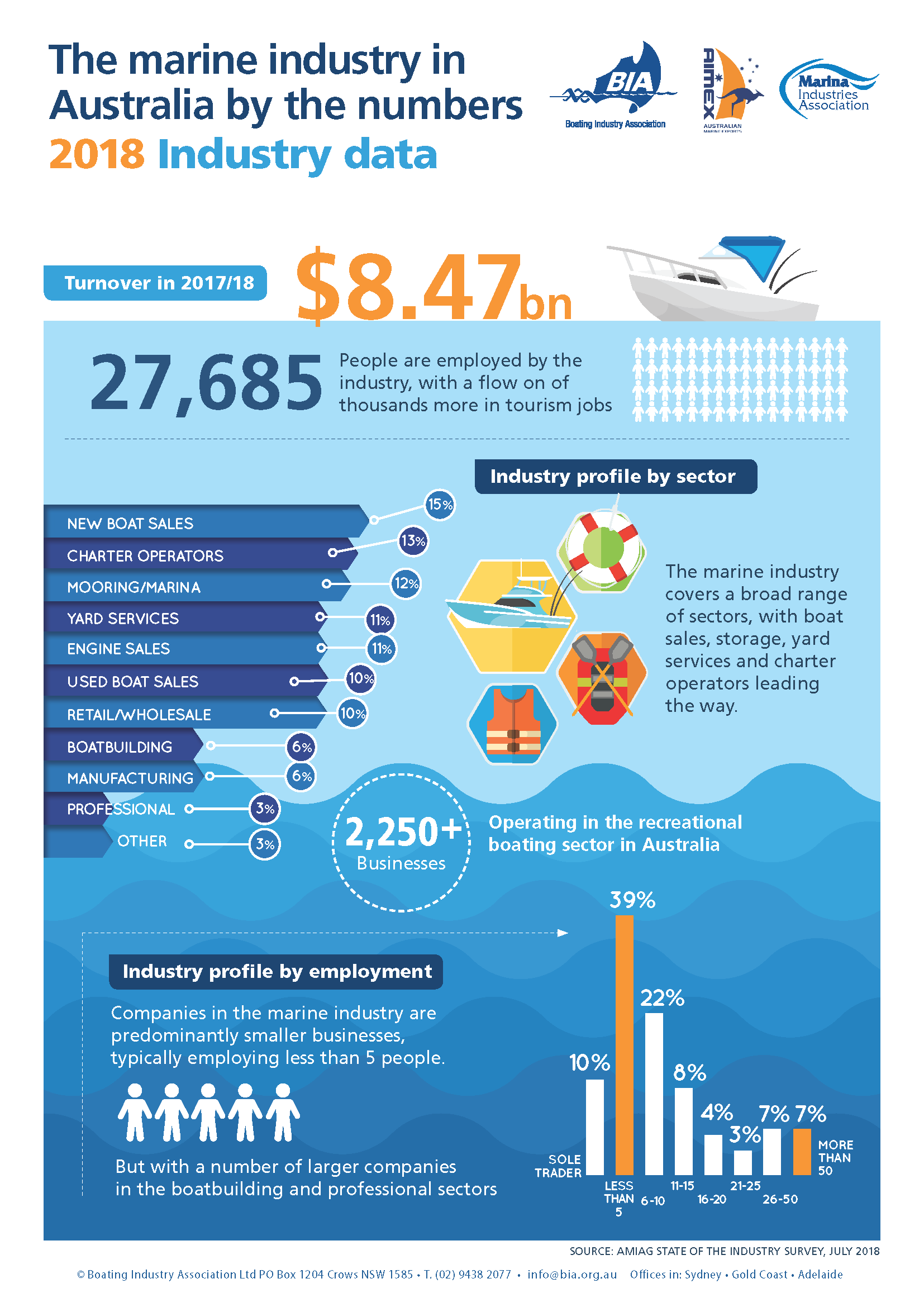COMPLETE STATE OF THE INDUSTRY SURVEY 2019