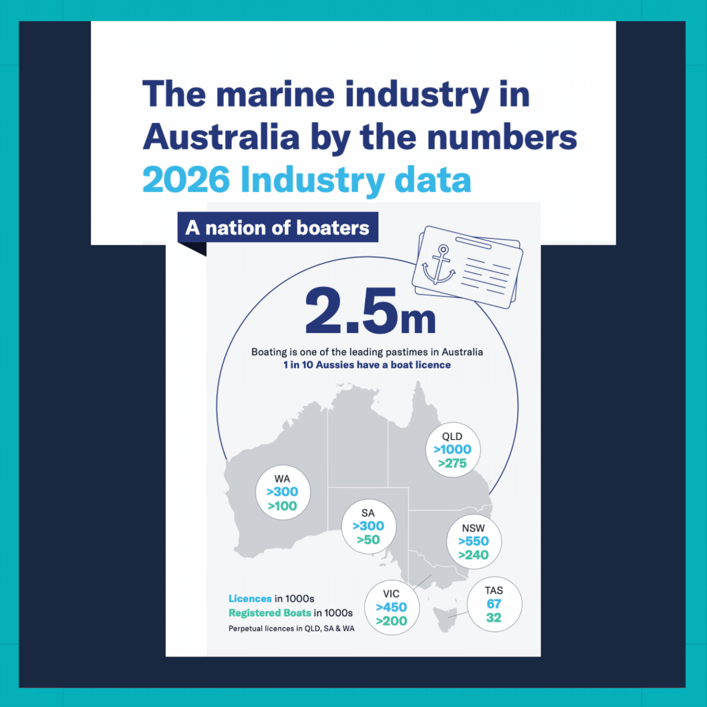 Australian Boating Industry Holds Firm at $10.5 Billion