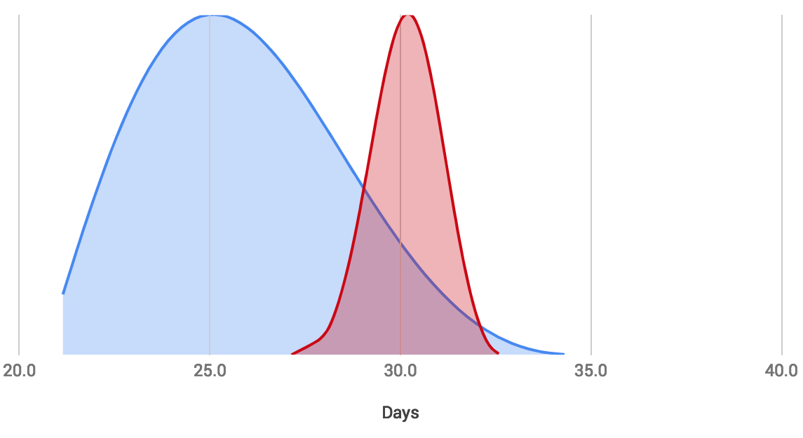 Human vs Monte Estimate (under estimate scenario) - no title.png
