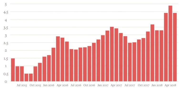 Showing Median Listing Discount | Manhattan Overall
