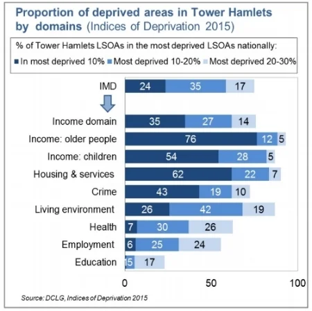 Source: DCLG, Indices of Deprivation 2015)