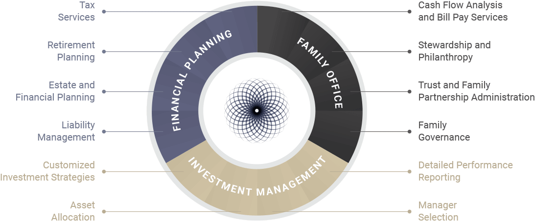 Wealth Management Services