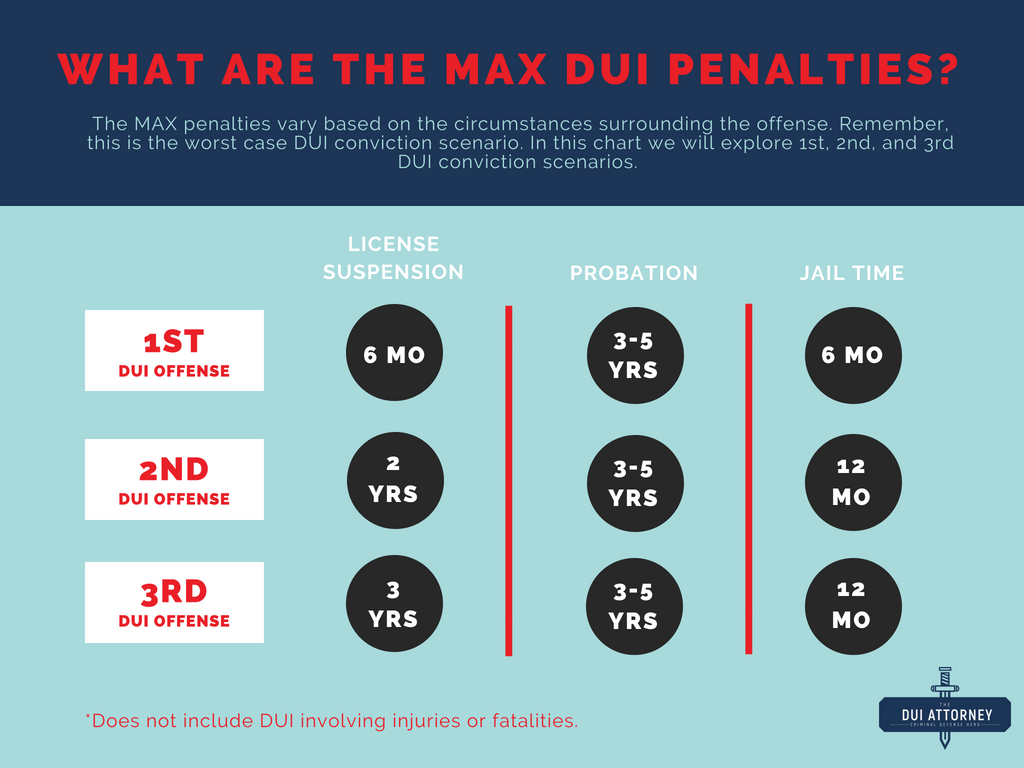 The DUI Attorney Infographic_ MAX DUI Penalties.jpg