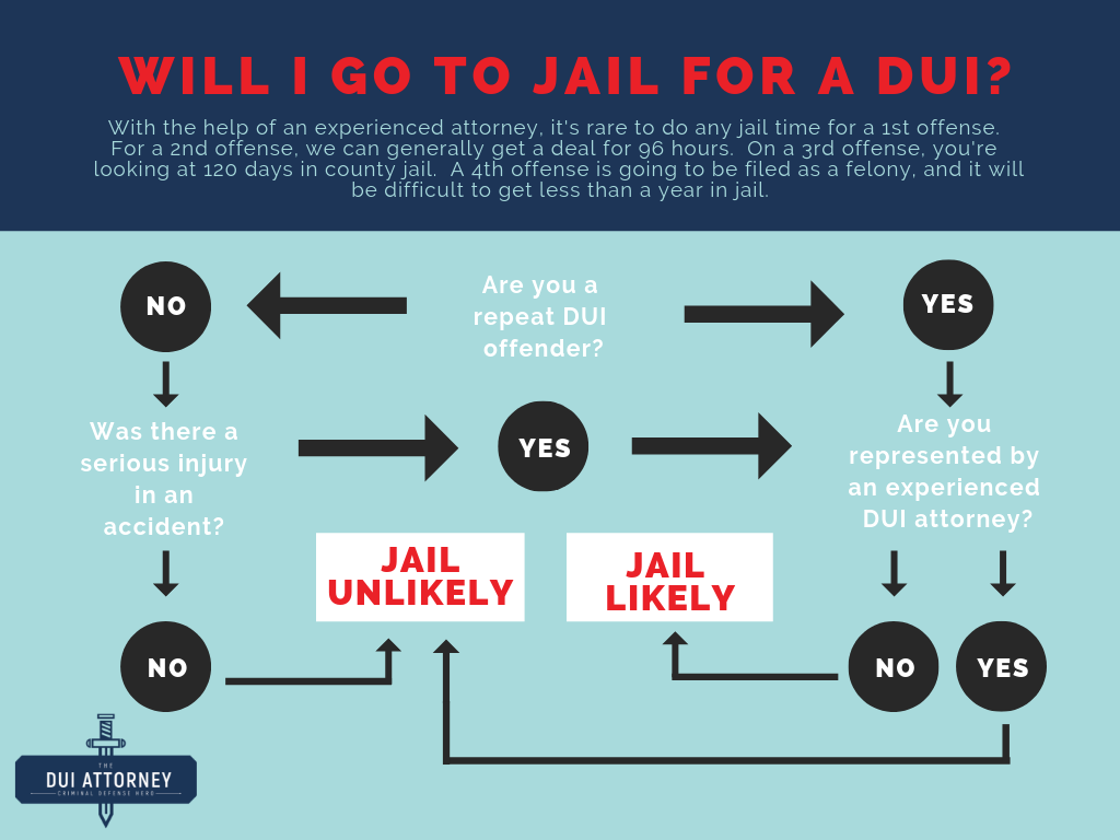 The DUI Attorney Infographic_ Will I go to Jail for a DUI_ (1).png
