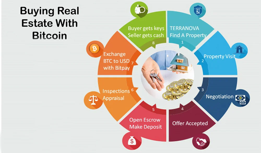 Bitcoin Real Estate Terranova Real Estate Group Inc