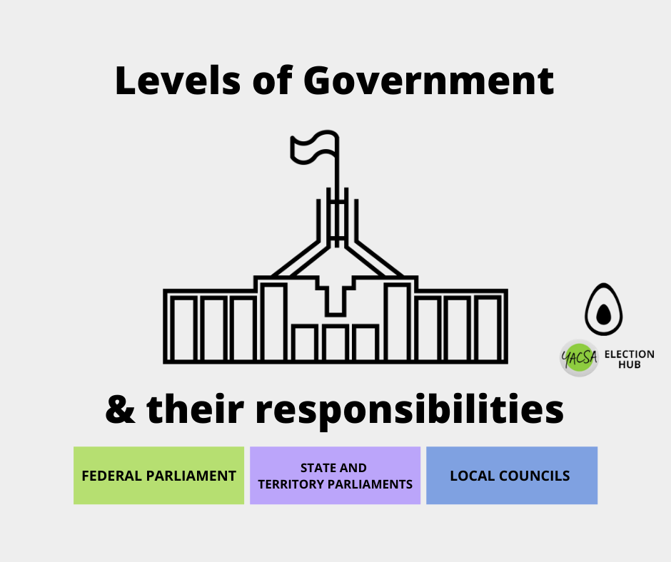The levels of government (&amp; their responsibilities)