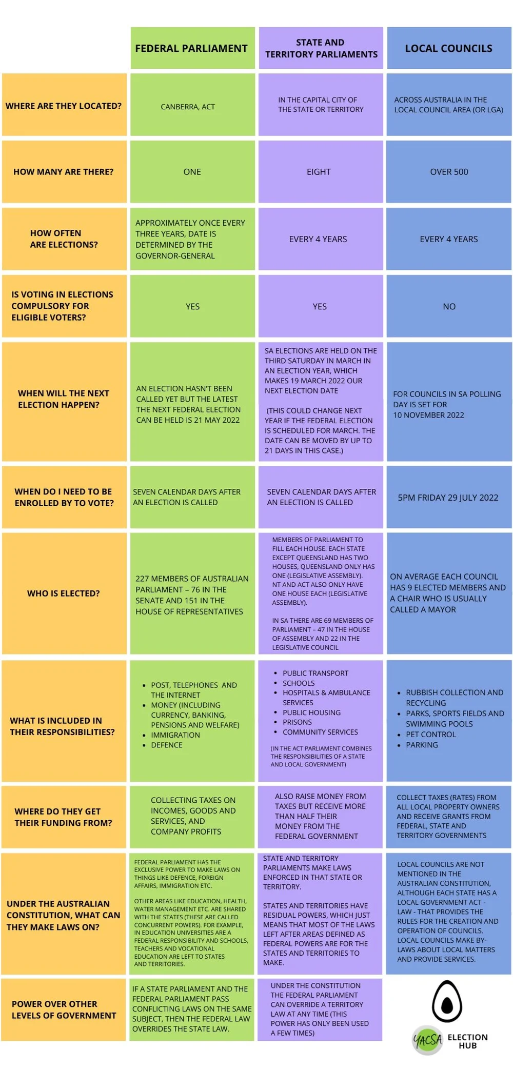 The Levels Of Government (& Their Responsibilities) — The Smashed Avocado
