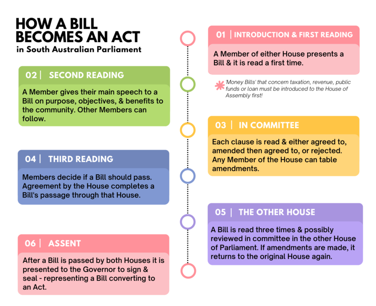 How a Bill an Act in South Australian parliament — The Smashed