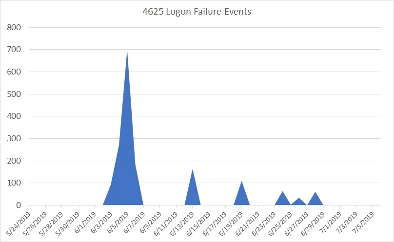 Attack via compromised IoT Device on business client data defeated using SIEM system