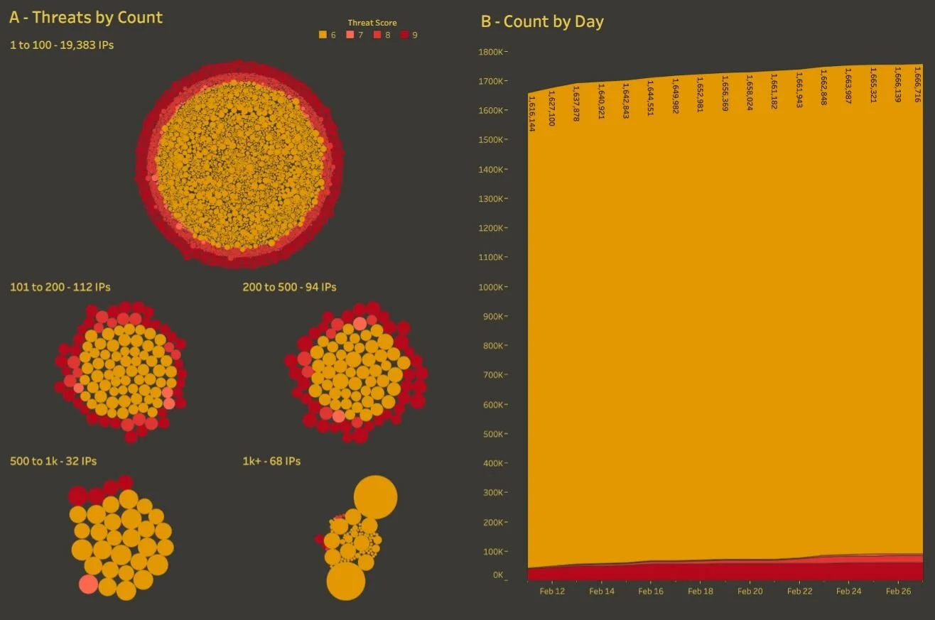 Client Experience - Sempreon DarkCubed provides stellar traffic security when integrated with Sonicwall firewall