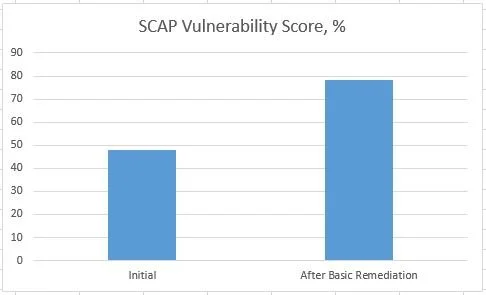 Client Experience - Vulnerability scanning demonstrates cybersecurity progress!