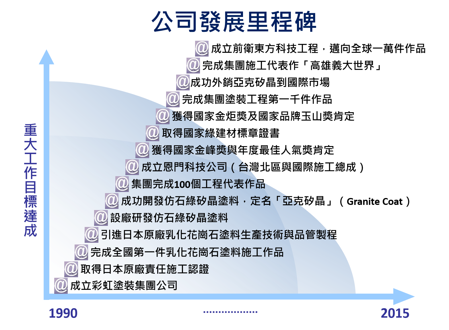 公司發展里程碑.png