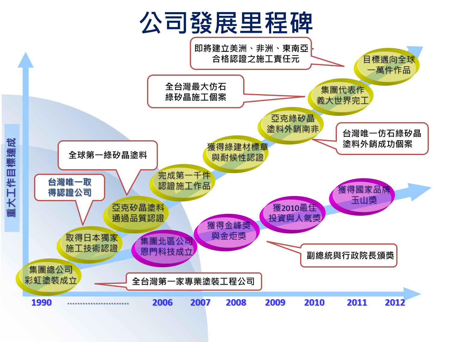 公司發展里程碑