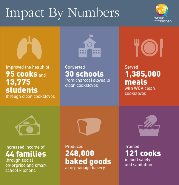 Thousands Around the World Impacted By World Central Kitchen