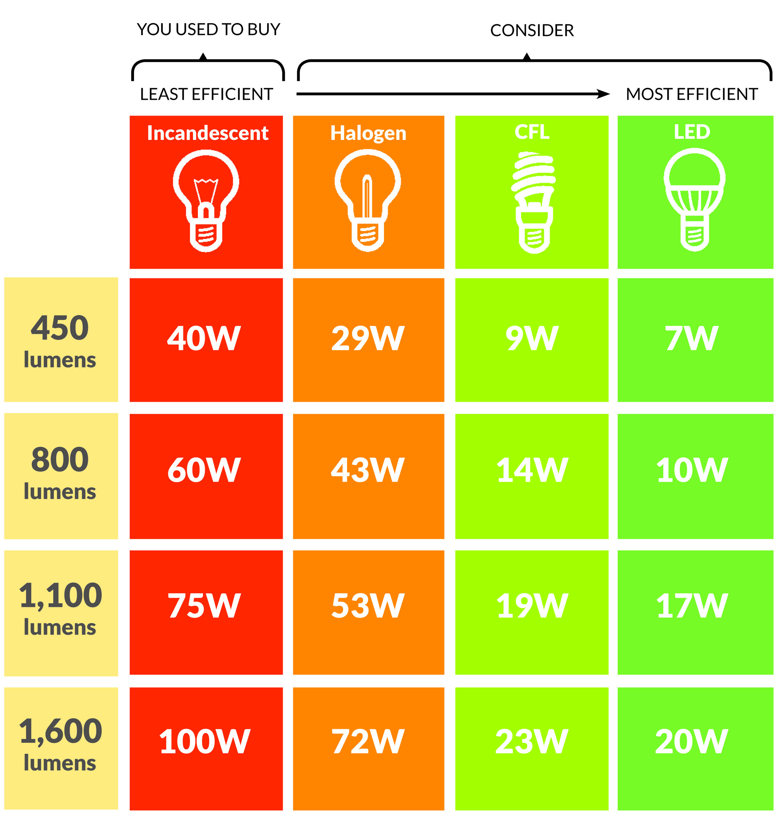 Lighting evolves: the LED