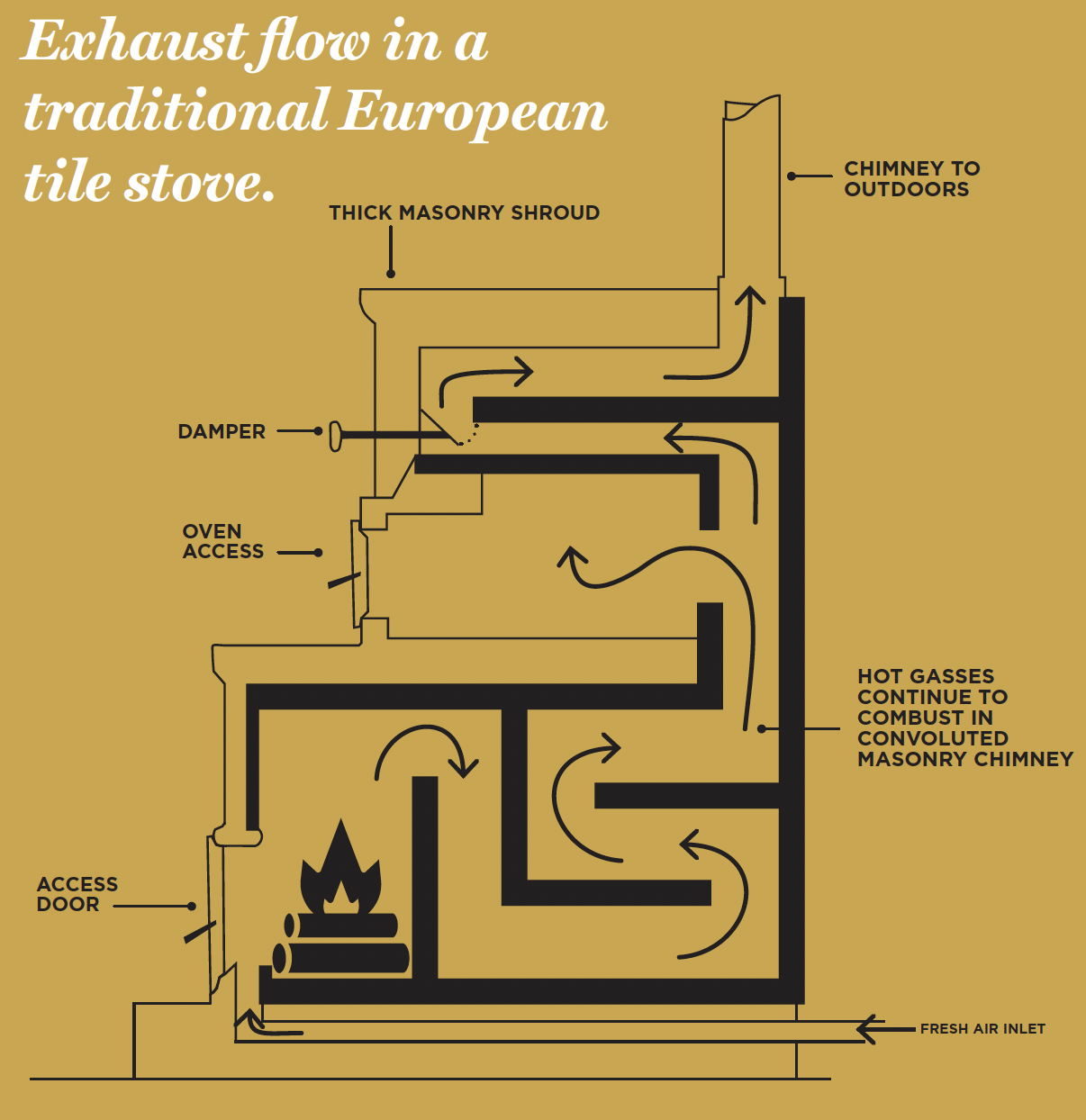 Exhaust flow in a traditional European tile stove