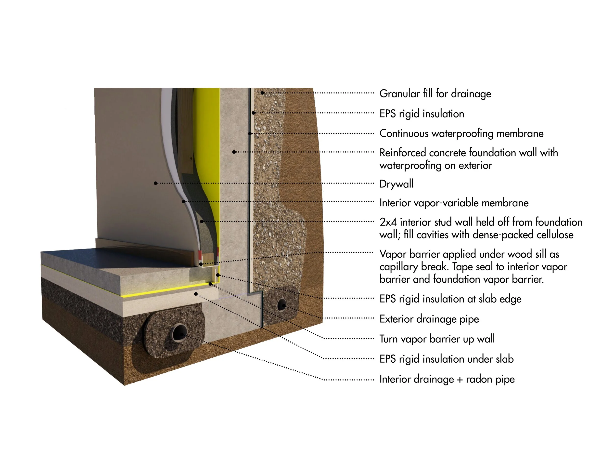 Cross section of a basement wall showing the different layers of materials, drainage, and a radon mitigation system.