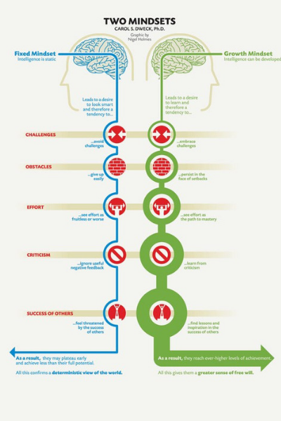Source: Carol Dweck