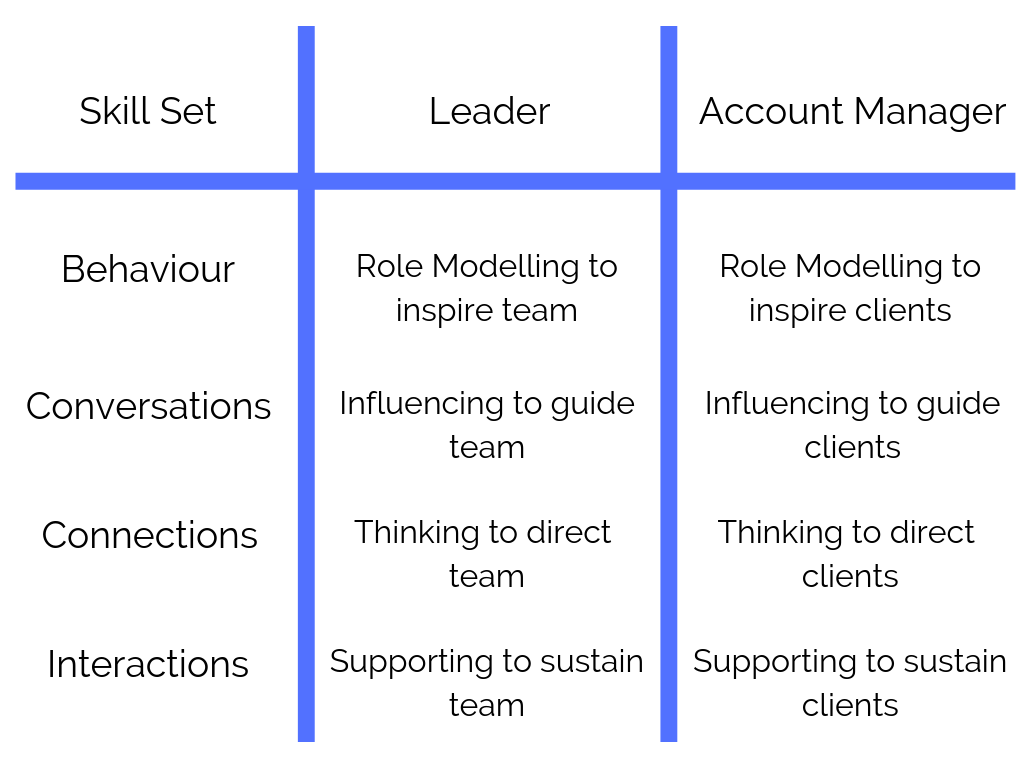 Account Managers and Leaders utilise similar skill sets