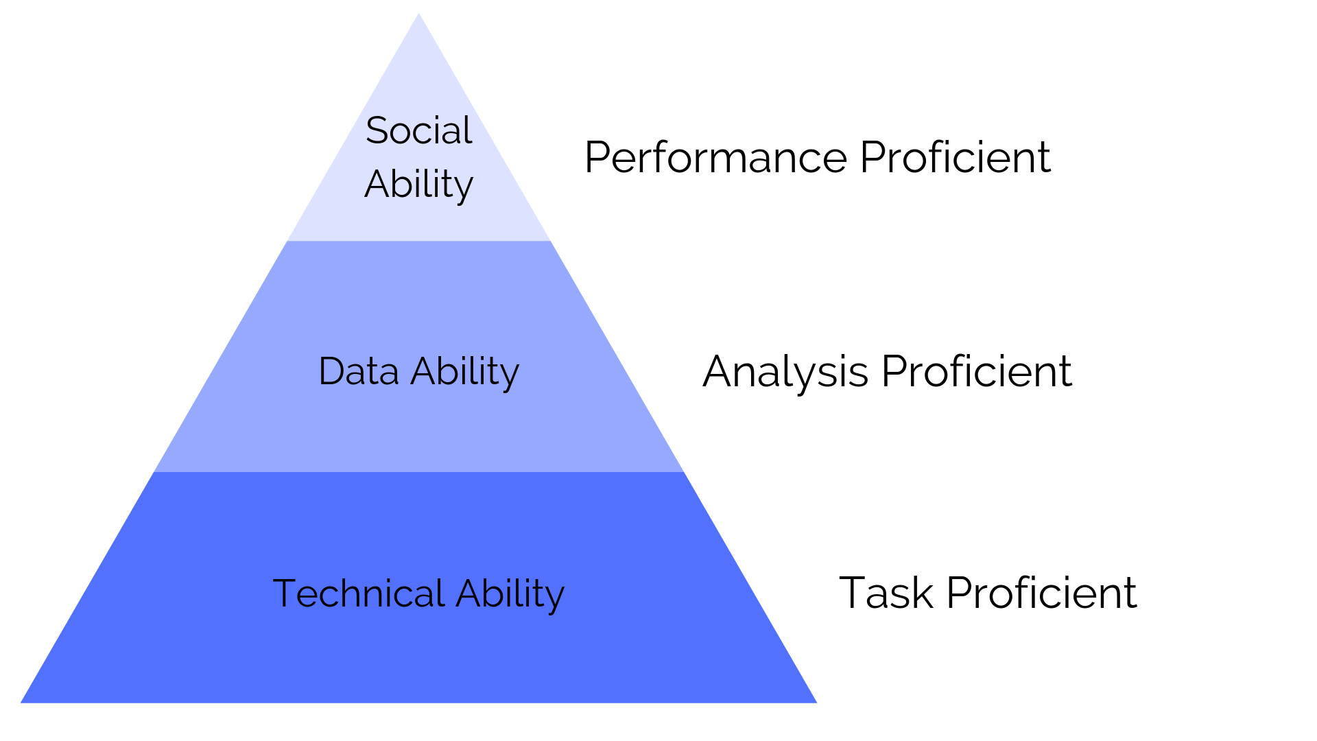 The Performance Pyramid - Paul Farina