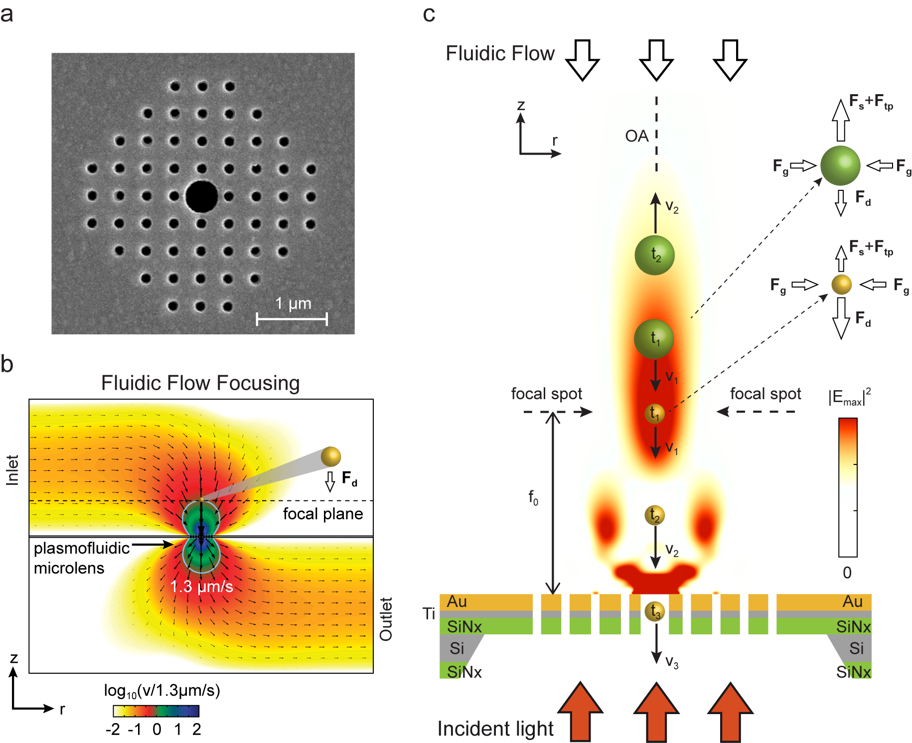 Pumping system controlled by a microcontroller connected to the microfluidic chip is shown.