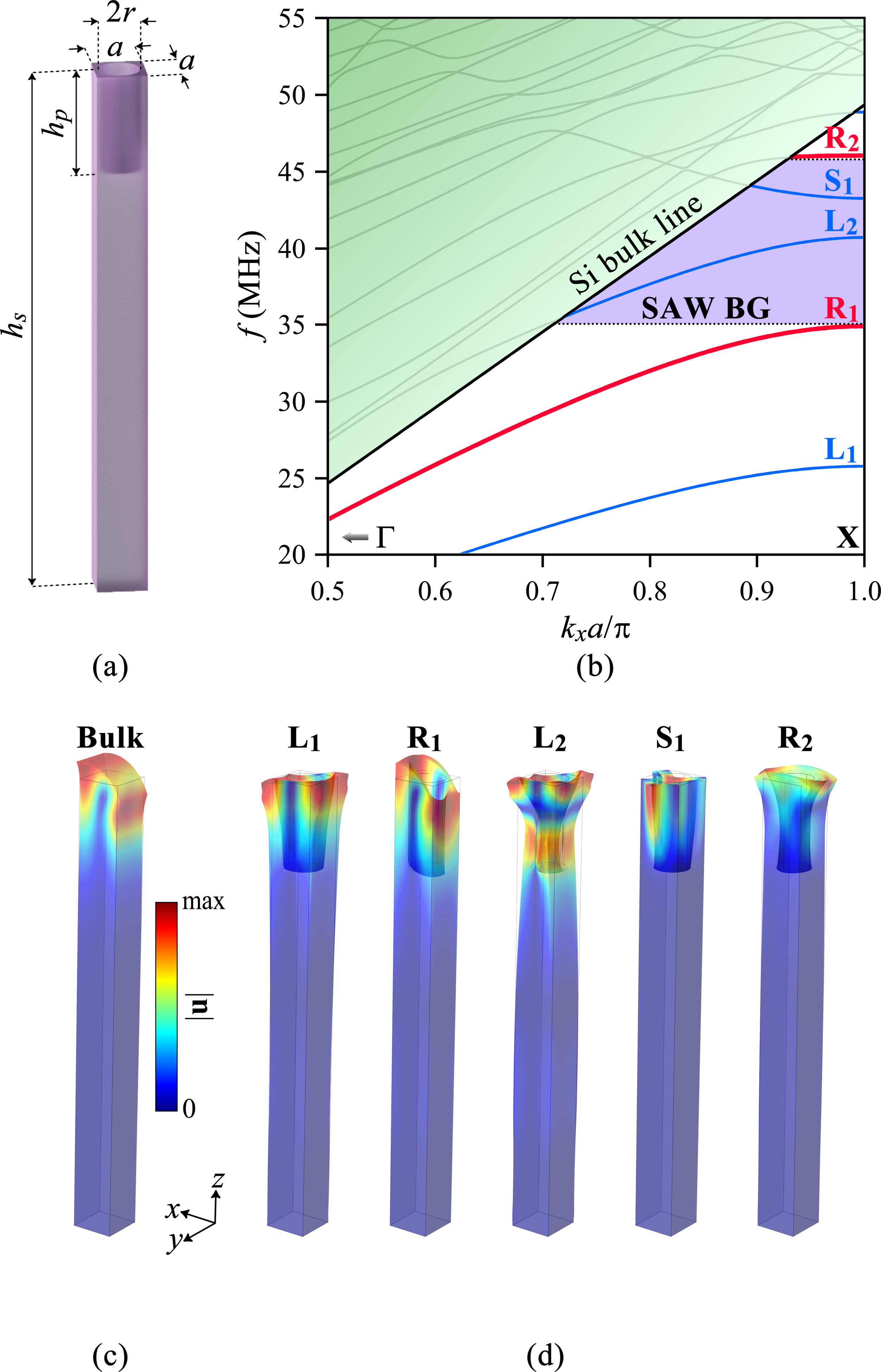 CAREER: Ionic-Type Phononic Metamaterials: Physics and Acousto-Fluidic Applications (2019-2024) A. A. Yanik, National Science Foundation, Electronics, Photonics and Magnetic Devices (EPMD)