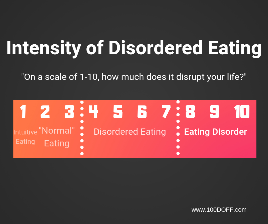 Disordered Eating Intensity 100DOFF.png