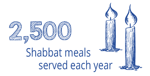 2500 Shabbat meals served each year