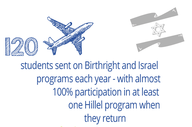 120 students sent on Birthright and Israel programs each year - with almost 100% participation in at least one Hillel program when they return