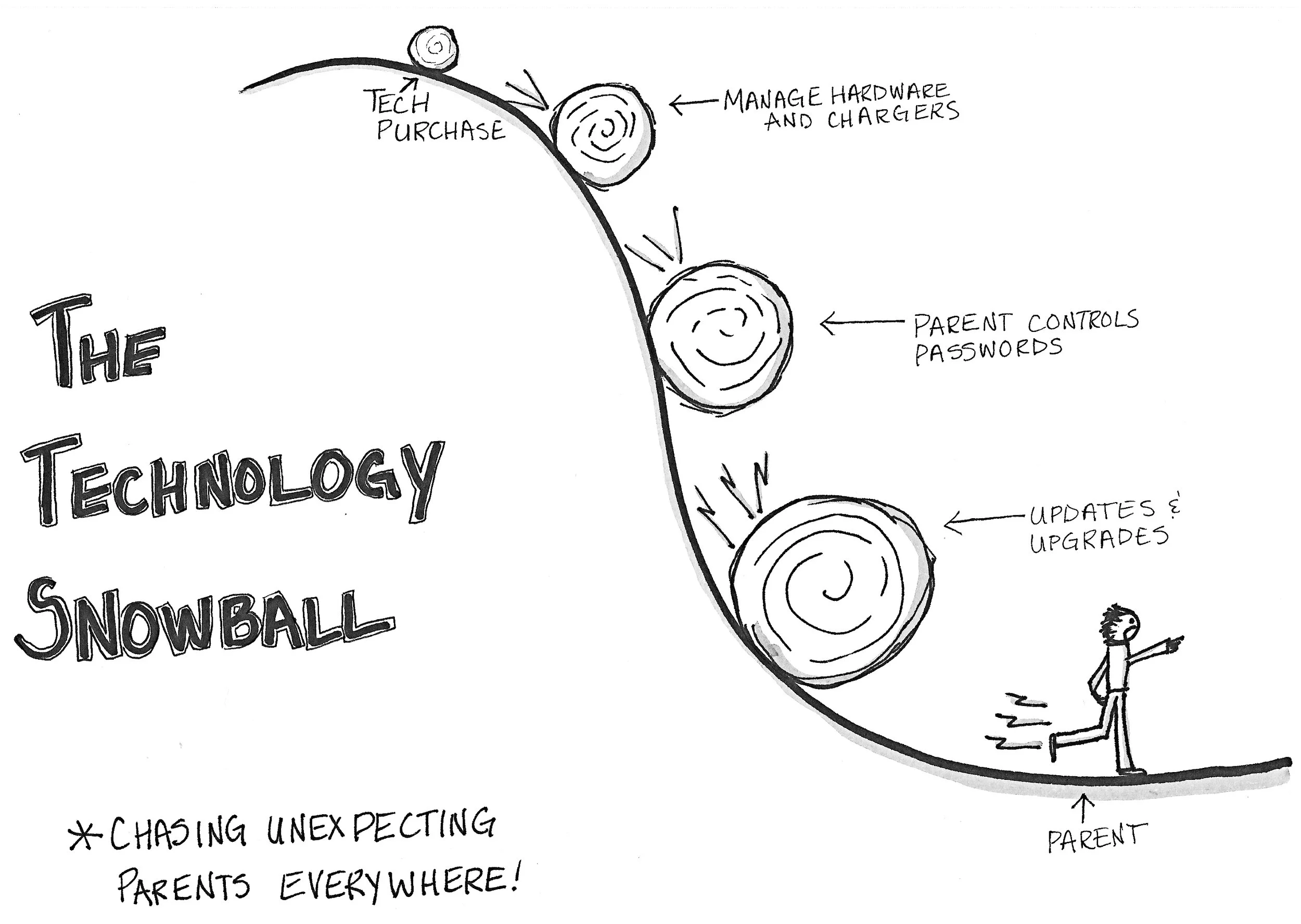 Staying Ahead of the Technology Snowball