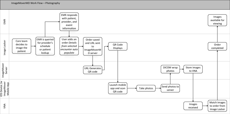 Fig. 3 ImageMoverMD work flow—photography