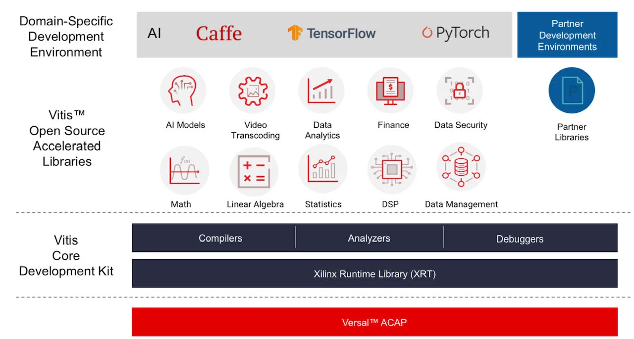 Vitis software tool. Source: Xilinx