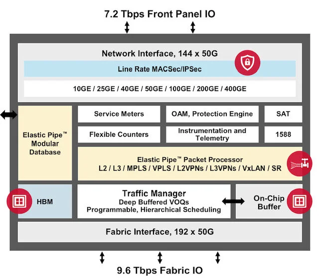 Jericho2c+ architecture. Source: Broadcom