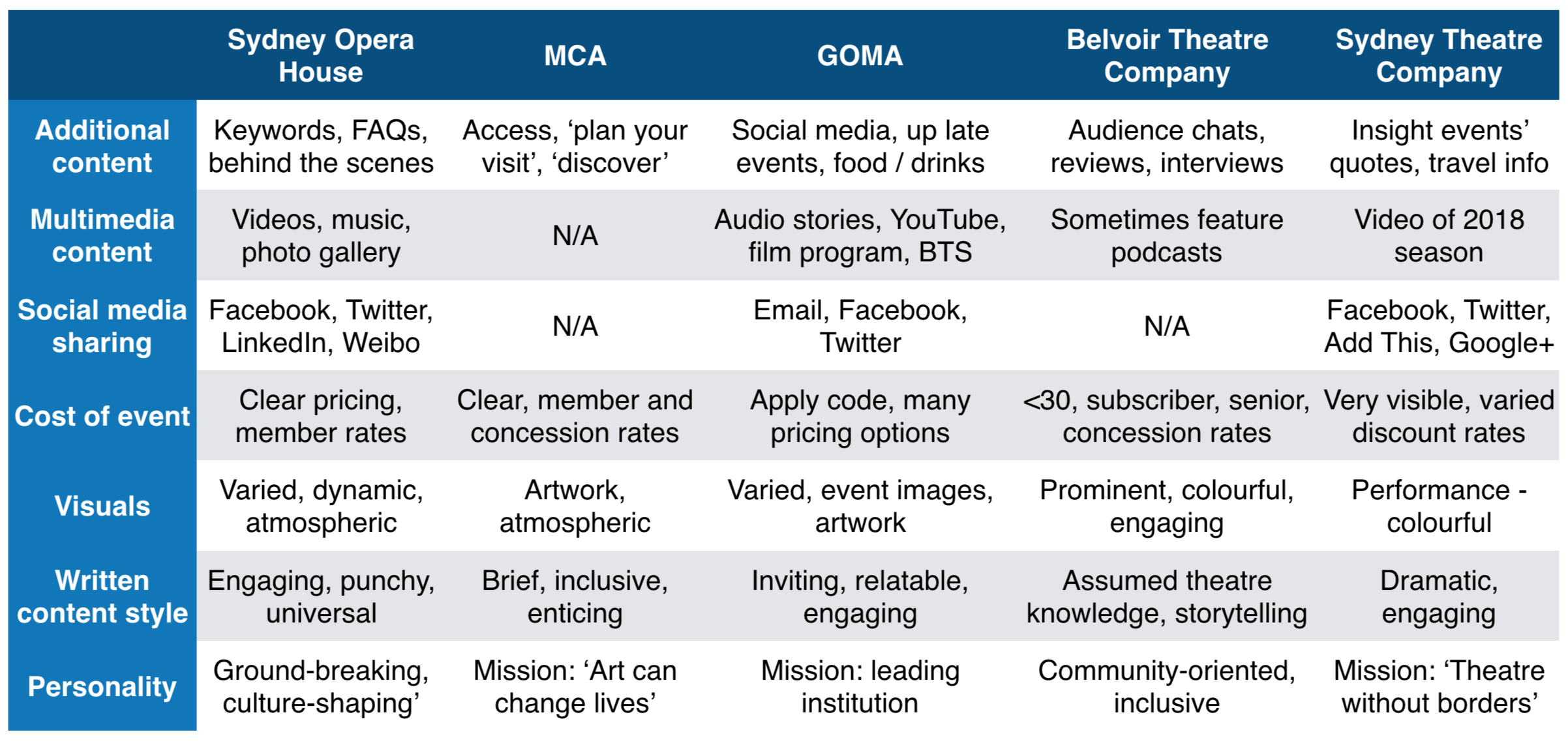 Click to enlarge : Comparative analysis of general event providers