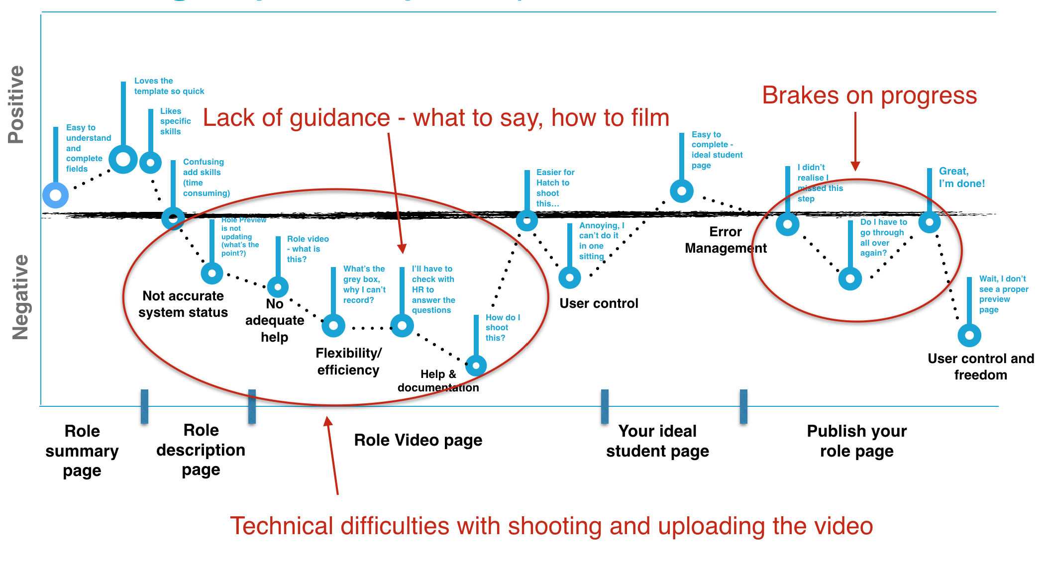 Click to enlarge : Manager journey map