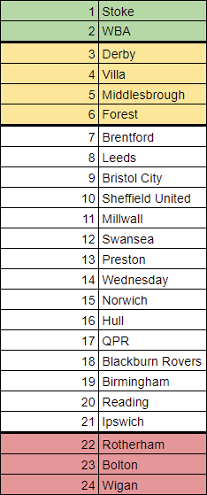 Predicting The 2018 19 Championship Table