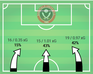 Blades' expected goals by area (left / centre / right) against QPR.