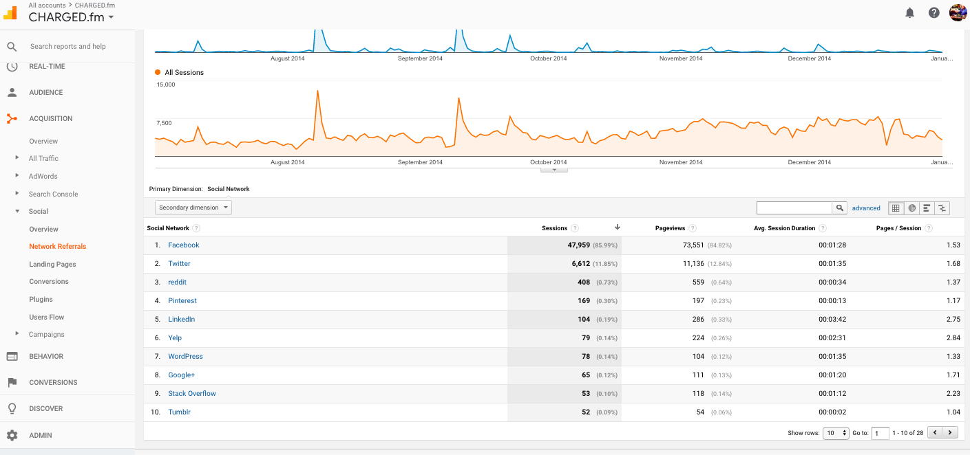 Digital Strategy (Referrals) - Charged.fm
