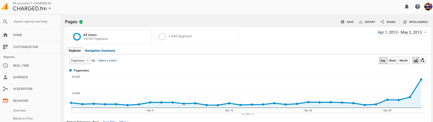 Charged.fm Monthly Growth