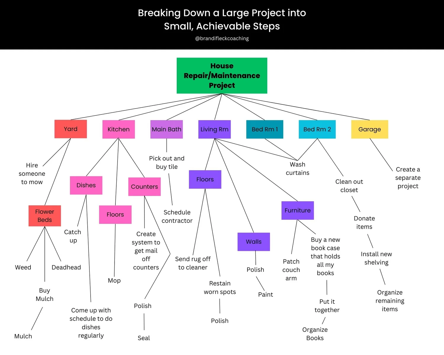 Breaking Problems How to Overcome Analysis Paralysis, Stop Procrastinating, and Get ...