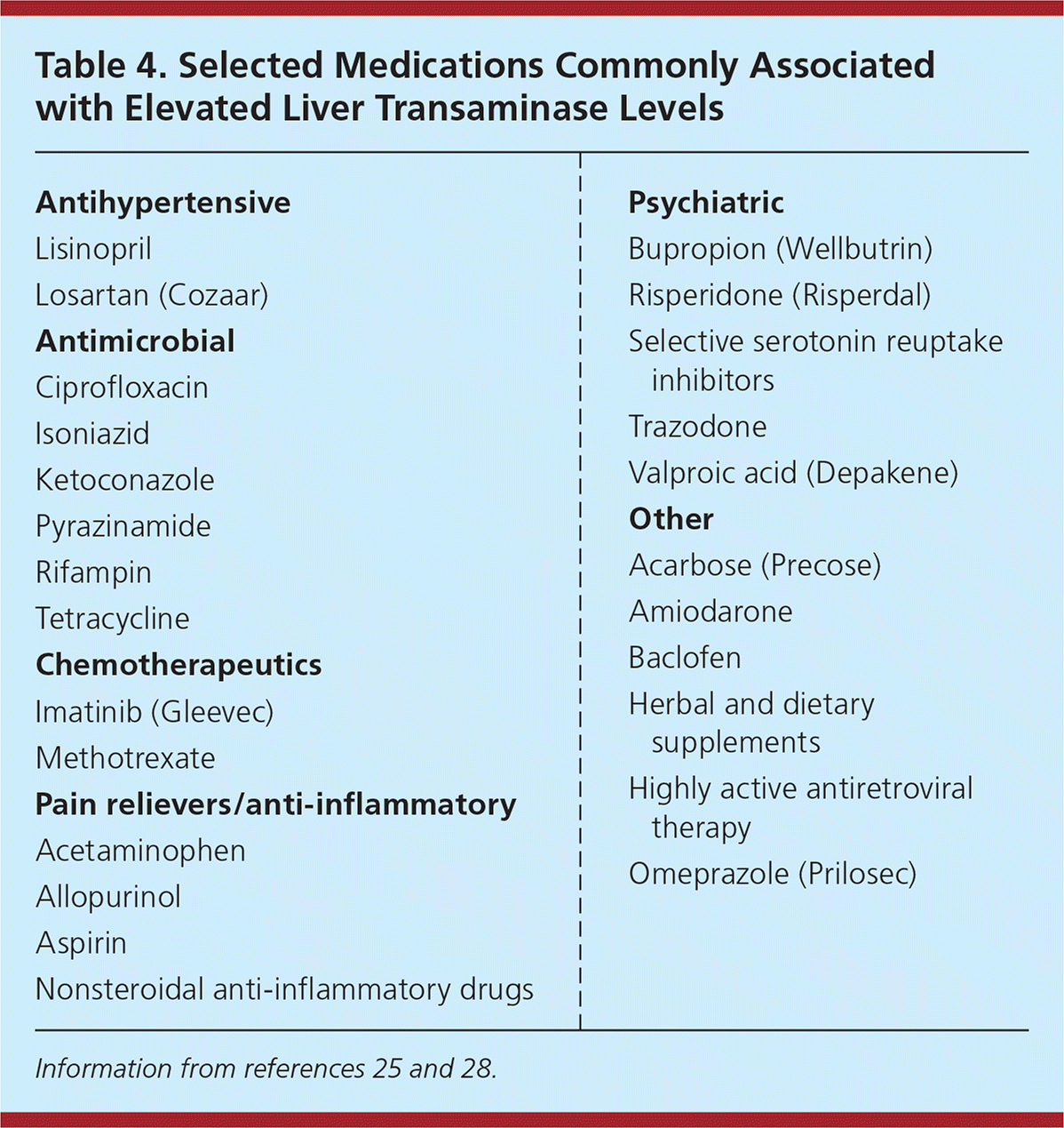 Liver Enzymes