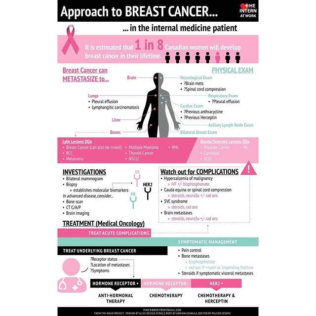 Today&rsquo;s podcast covers all you need to know about Breast Cancer. We&rsquo;re featuring an Ask A Fellow podcast with a high-yield SR &amp; infographic to go along with it!