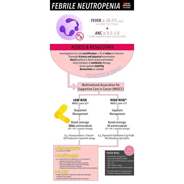 Day 5 &amp; 6 of our final week of #TwitterCurriculum for clerks covered Febrile Neutropenia &amp; Lymphadenopathy! 
If you enjoyed our #TwitterCurriculum please let us know! We hope to put together some more topics for the near future!