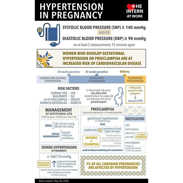 &ldquo;Feeling the Pressure - Hypertension in Pregnancy&rdquo; just dropped today! Check out @theinternatwork first obstetrical medicine content! This podcast was written by @stephchan13 and infographic created by @c8lynv - 2 wonderful IM residents f