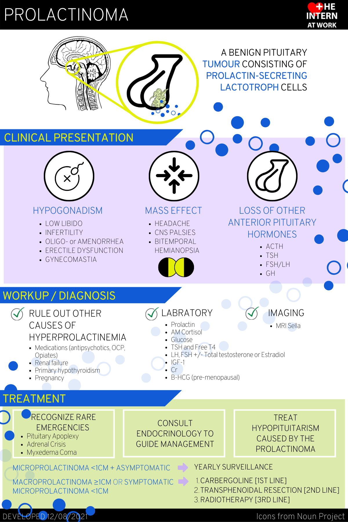 Prolactinoma — The Intern at Work