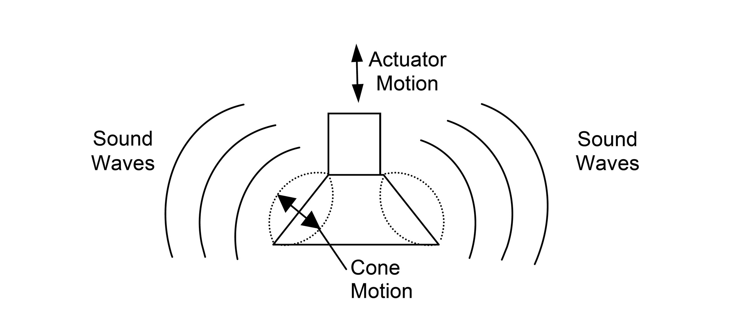 Figure 2. Very simplified representation of bending wave radiation from the DDD driver