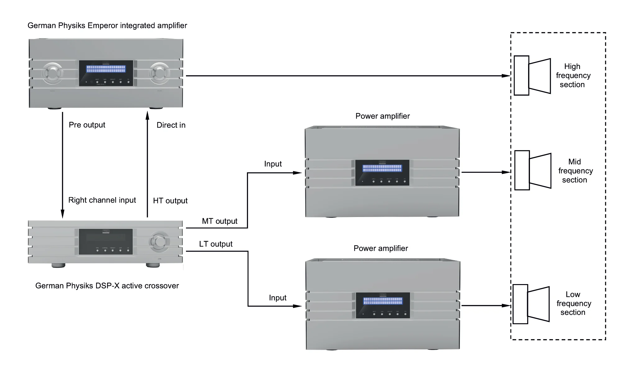 Emperor integrated amplifier in a fully active system with a 3-way loudspeaker