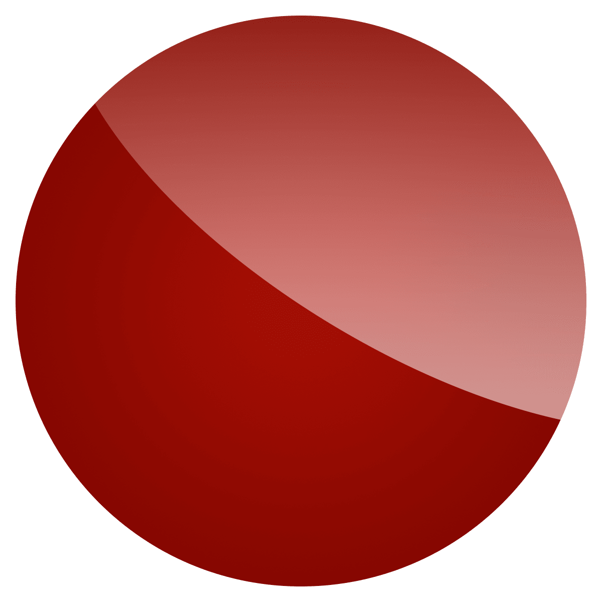 A 3D pie chart with two sections, one light pink and one dark red, without labels or additional context.