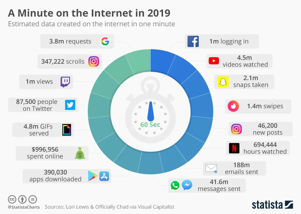 chartoftheday_17518_internet_use_one_minute_n.jpg