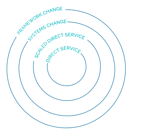 Four Levels of Impact